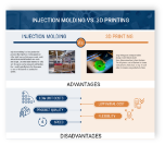 Injection Molding vs.3D Printing